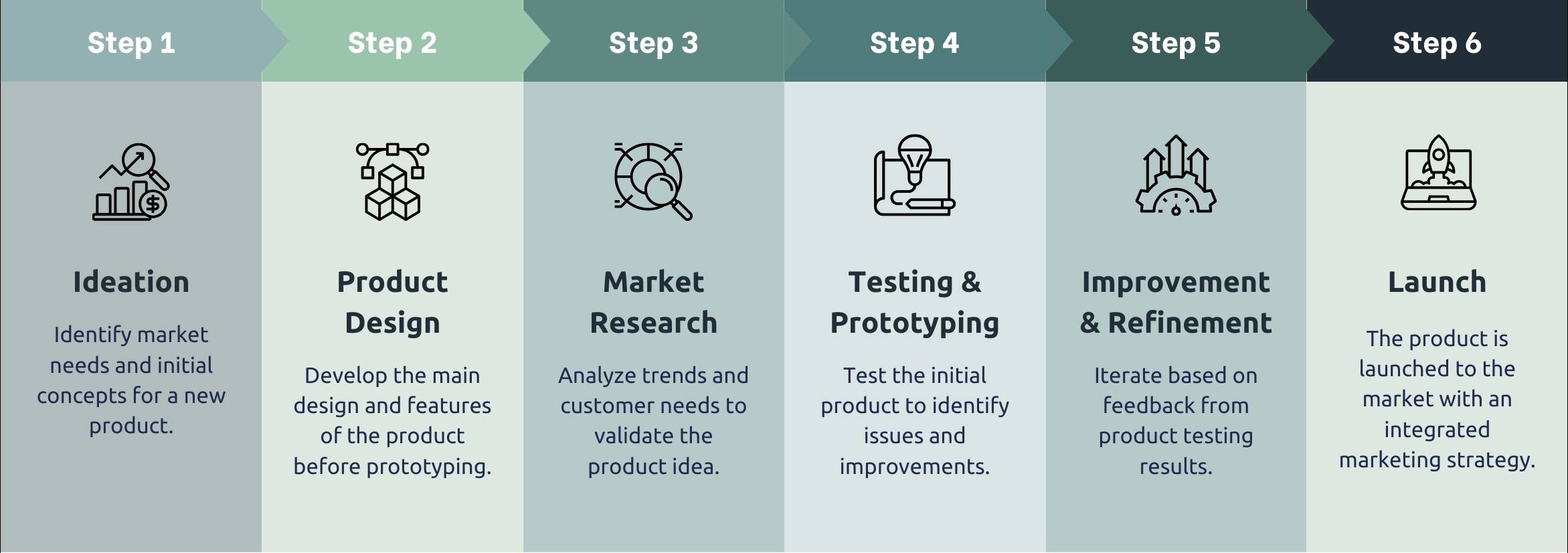 our web development process